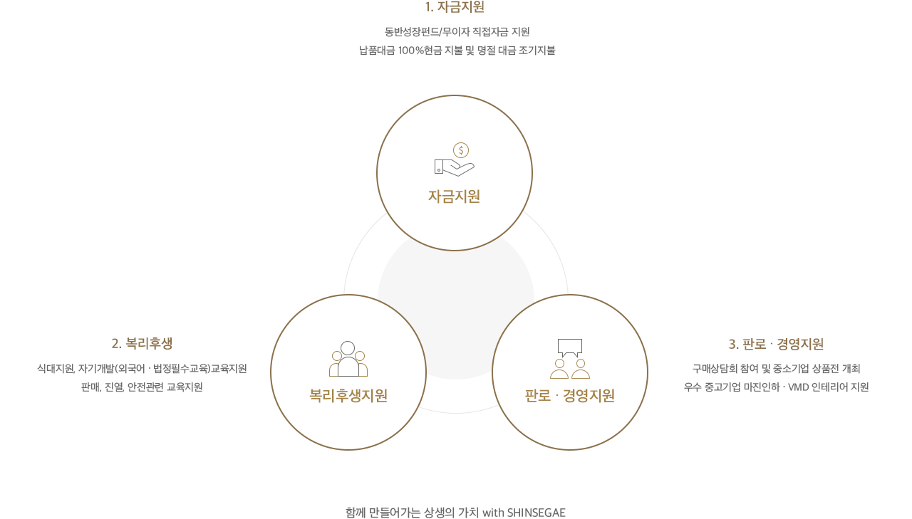 1. 자금지원 : 동반성장펀드 및 무이자 직접 자금 지원, 남품대금 100% 현금 지불 및 명절 대금 조기지불.
				2. 복리후생 : 식대지원, 자기개발(외국어, 법정필수교육)교육지원 판매, 진열, 안전관련 교육지원.
				3. 판로, 경영지원 : 구매상담회참여 및 중소기업 상품전 개최, 우수 중고기업 마진인하, vmd인테리어 지원.