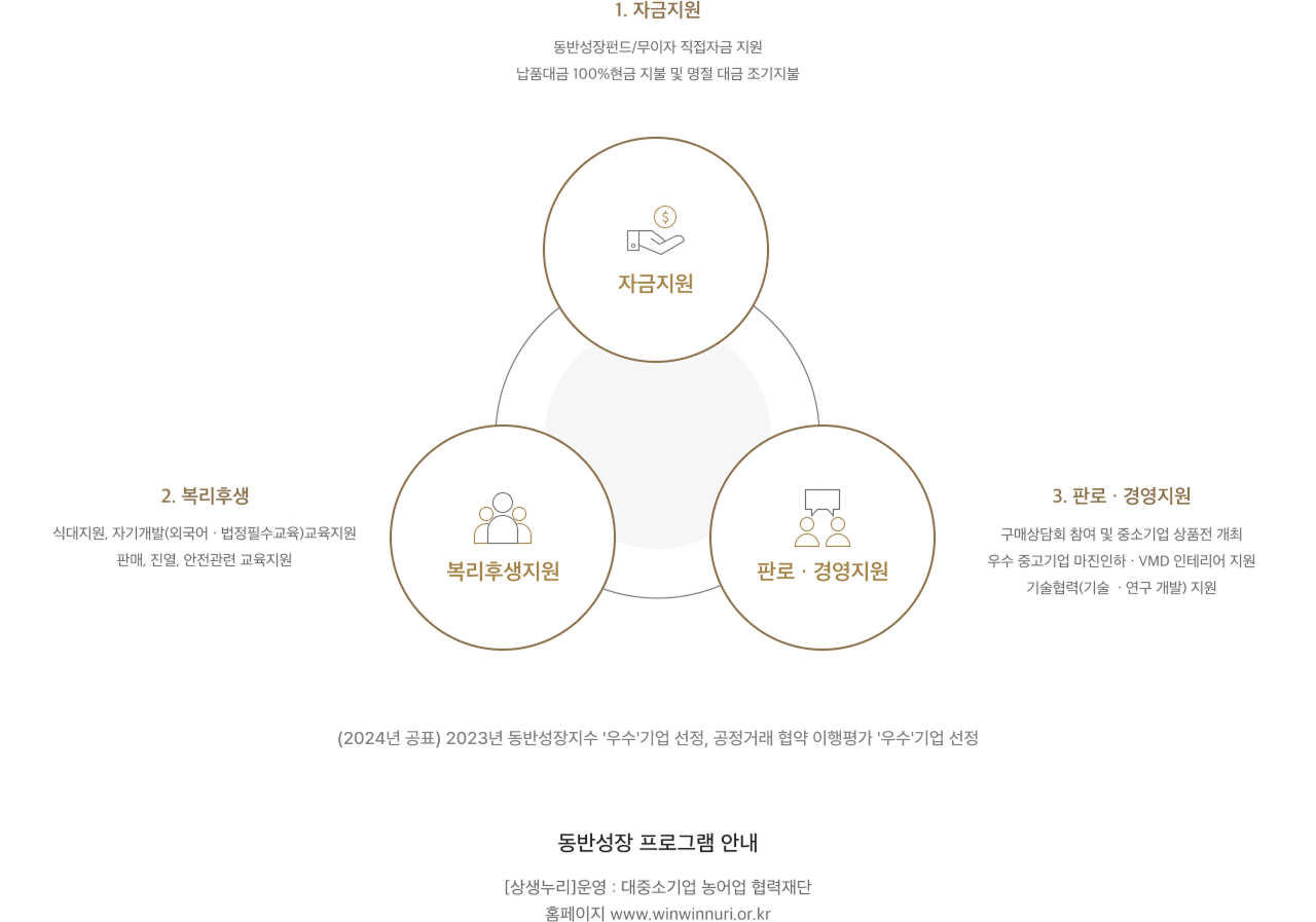 1. 자금지원 : 동반성장펀드 및 무이자 직접 자금 지원, 납품대금 100% 현금 지불 및 명절 대금 조기지불.
				2. 복리후생 : 식대지원, 자기개발(외국어, 법정필수교육)교육지원 판매, 진열, 안전관련 교육지원.
				3. 판로, 경영지원 : 구매상담회참여 및 중소기업 상품전 개최, 우수 중고기업 마진인하, vmd인테리어 지원, 기술협력(기술, 연구 개발) 지원