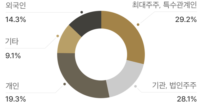 주주현황 이미지