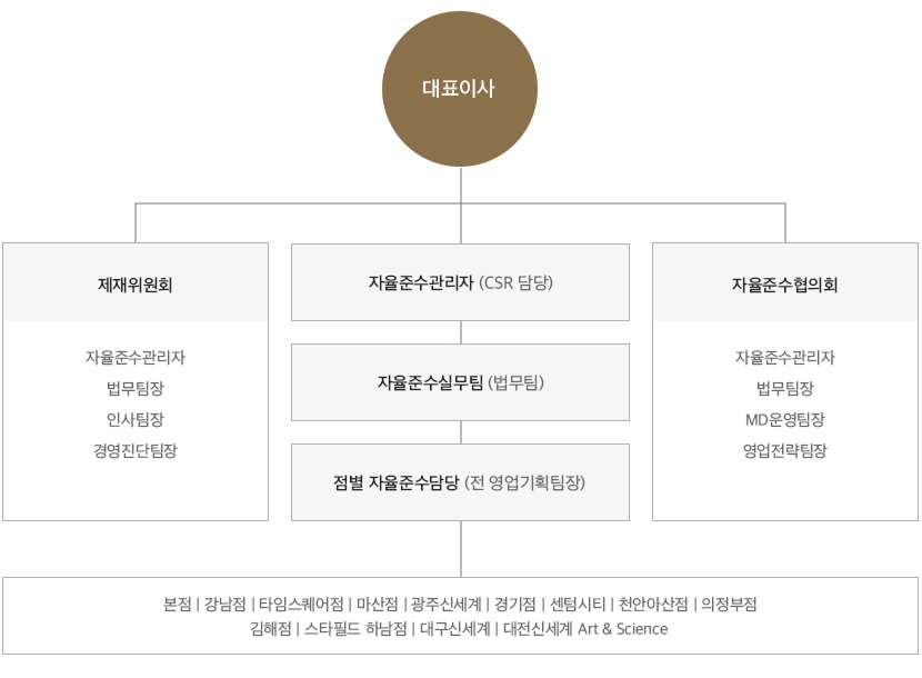 공정거래 자율 준수 조직도